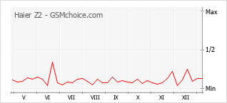 Gráfico de los cambios de popularidad Haier Z2