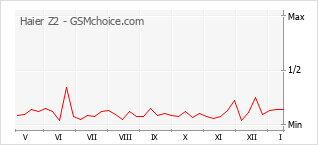 Traçar mudanças de populariedade do telemóvel Haier Z2