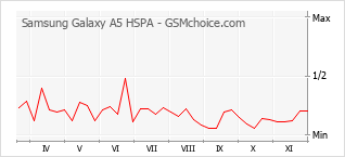 手机声望改变图表 Samsung Galaxy A5 HSPA