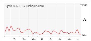 Diagramm der Poplularitätveränderungen von Qtek 8060