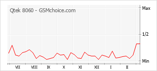 Popularity chart of Qtek 8060