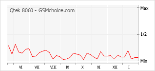 Gráfico de los cambios de popularidad Qtek 8060