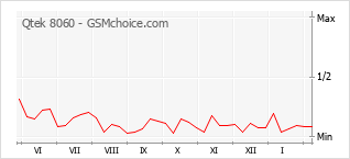 Диаграмма изменений популярности телефона Qtek 8060