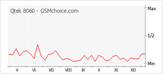 手机声望改变图表 Qtek 8060