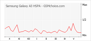 Popularity chart of Samsung Galaxy A3 HSPA