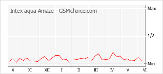 Gráfico de los cambios de popularidad Intex aqua Amaze