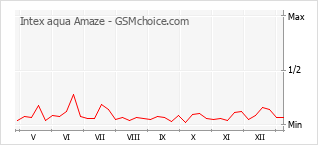 Диаграмма изменений популярности телефона Intex aqua Amaze