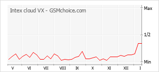 Diagramm der Poplularitätveränderungen von Intex cloud VX