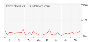 Popularity chart of Intex cloud VX