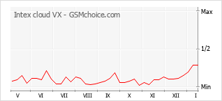Grafico di modifiche della popolarità del telefono cellulare Intex cloud VX
