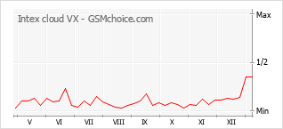 手机声望改变图表 Intex cloud VX