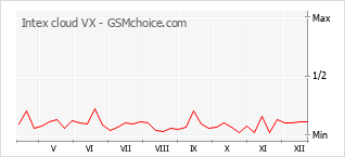 手機聲望改變圖表 Intex cloud VX