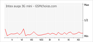 Diagramm der Poplularitätveränderungen von Intex auqa 3G mini