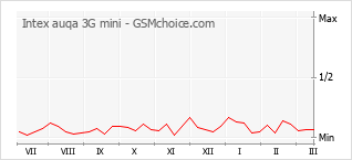 Popularity chart of Intex auqa 3G mini