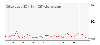 Gráfico de los cambios de popularidad Intex auqa 3G mini