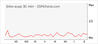 Le graphique de popularité de Intex auqa 3G mini