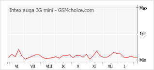 Диаграмма изменений популярности телефона Intex auqa 3G mini