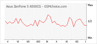 Grafico di modifiche della popolarità del telefono cellulare Asus ZenFone 5 A500CG