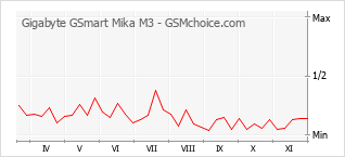 Diagramm der Poplularitätveränderungen von Gigabyte GSmart Mika M3