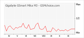 Traçar mudanças de populariedade do telemóvel Gigabyte GSmart Mika M3