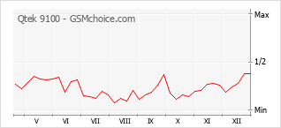 Diagramm der Poplularitätveränderungen von Qtek 9100