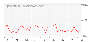 Popularity chart of Qtek 9100
