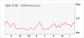 Gráfico de los cambios de popularidad Qtek 9100
