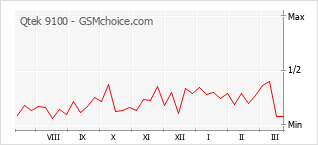 Le graphique de popularité de Qtek 9100