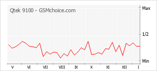 Grafico di modifiche della popolarità del telefono cellulare Qtek 9100