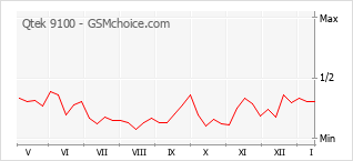 Populariteit van de telefoon: diagram Qtek 9100