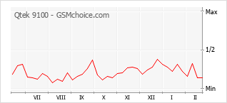 Диаграмма изменений популярности телефона Qtek 9100