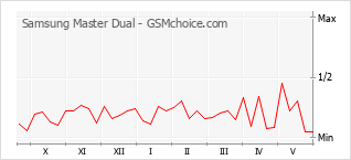 Gráfico de los cambios de popularidad Samsung Master Dual