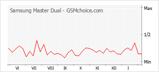 Grafico di modifiche della popolarità del telefono cellulare Samsung Master Dual