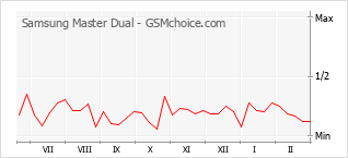 Populariteit van de telefoon: diagram Samsung Master Dual