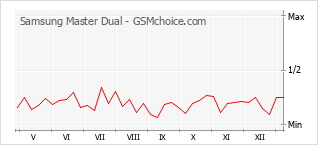 Traçar mudanças de populariedade do telemóvel Samsung Master Dual