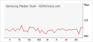 Диаграмма изменений популярности телефона Samsung Master Dual