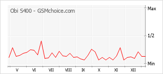 Diagramm der Poplularitätveränderungen von Obi S400
