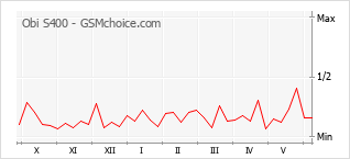 Popularity chart of Obi S400