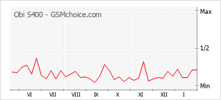 Gráfico de los cambios de popularidad Obi S400
