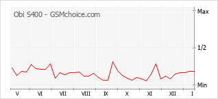 Le graphique de popularité de Obi S400