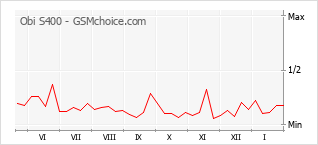 Traçar mudanças de populariedade do telemóvel Obi S400
