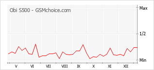Diagramm der Poplularitätveränderungen von Obi S500
