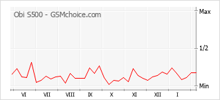 Gráfico de los cambios de popularidad Obi S500