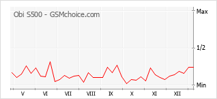 Le graphique de popularité de Obi S500