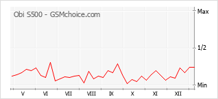 Grafico di modifiche della popolarità del telefono cellulare Obi S500