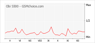 Populariteit van de telefoon: diagram Obi S500