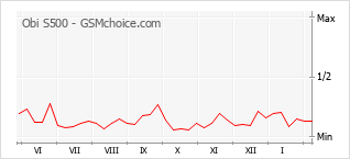 Traçar mudanças de populariedade do telemóvel Obi S500