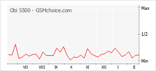 Диаграмма изменений популярности телефона Obi S500