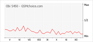 Diagramm der Poplularitätveränderungen von Obi S450