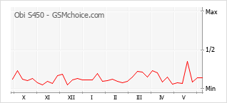 Popularity chart of Obi S450